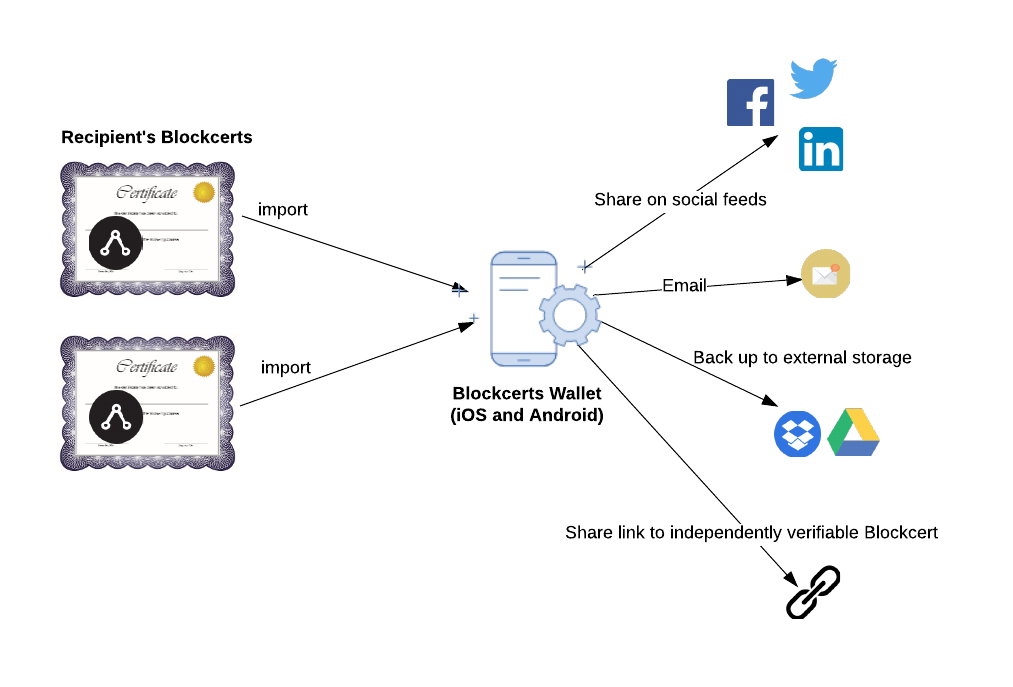 diagram diplomas representing blockcert are sent to cell phone where blockcerts wallet app is stored, phone representing the wallet app shares the blockcert to social media feeds, emails, external storage or an independently verifiable link.